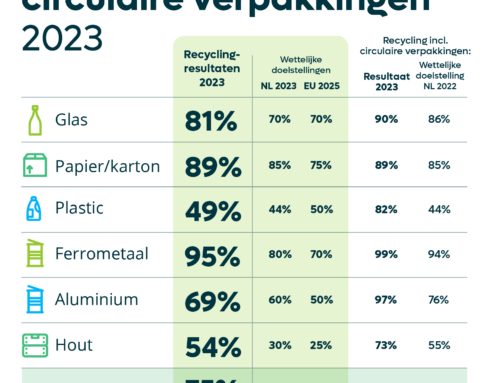 Verpact publiceert recyclingcijfers 2023